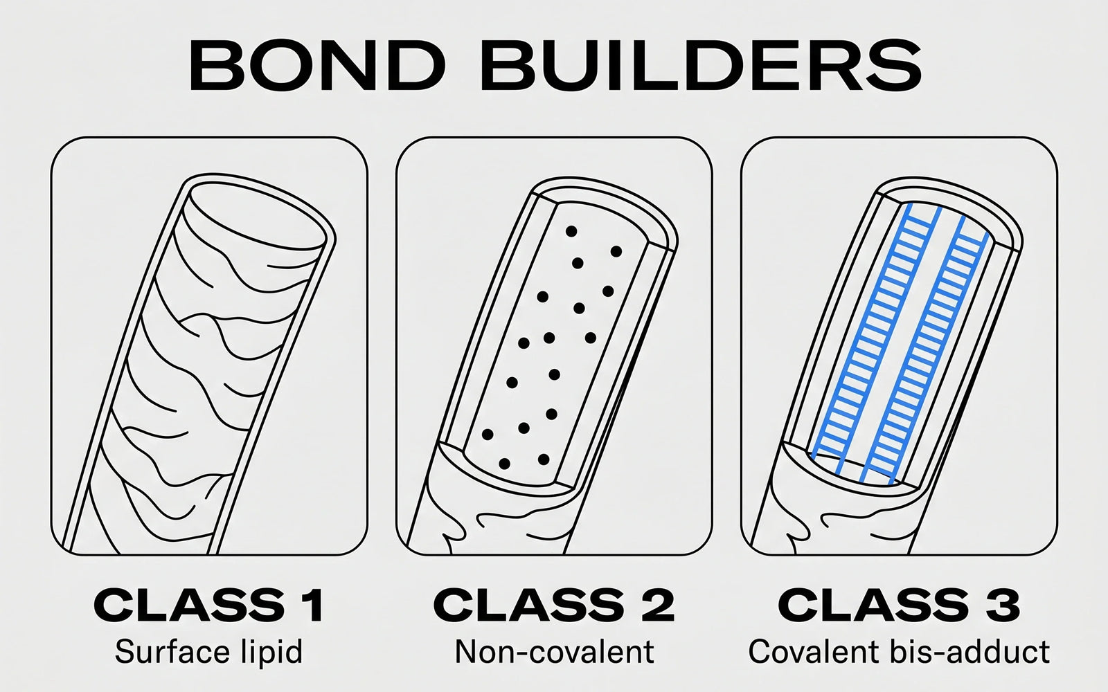 Three-panel illustration of the Class 1 / Class 2 / Class 3 bond-repair taxonomy.